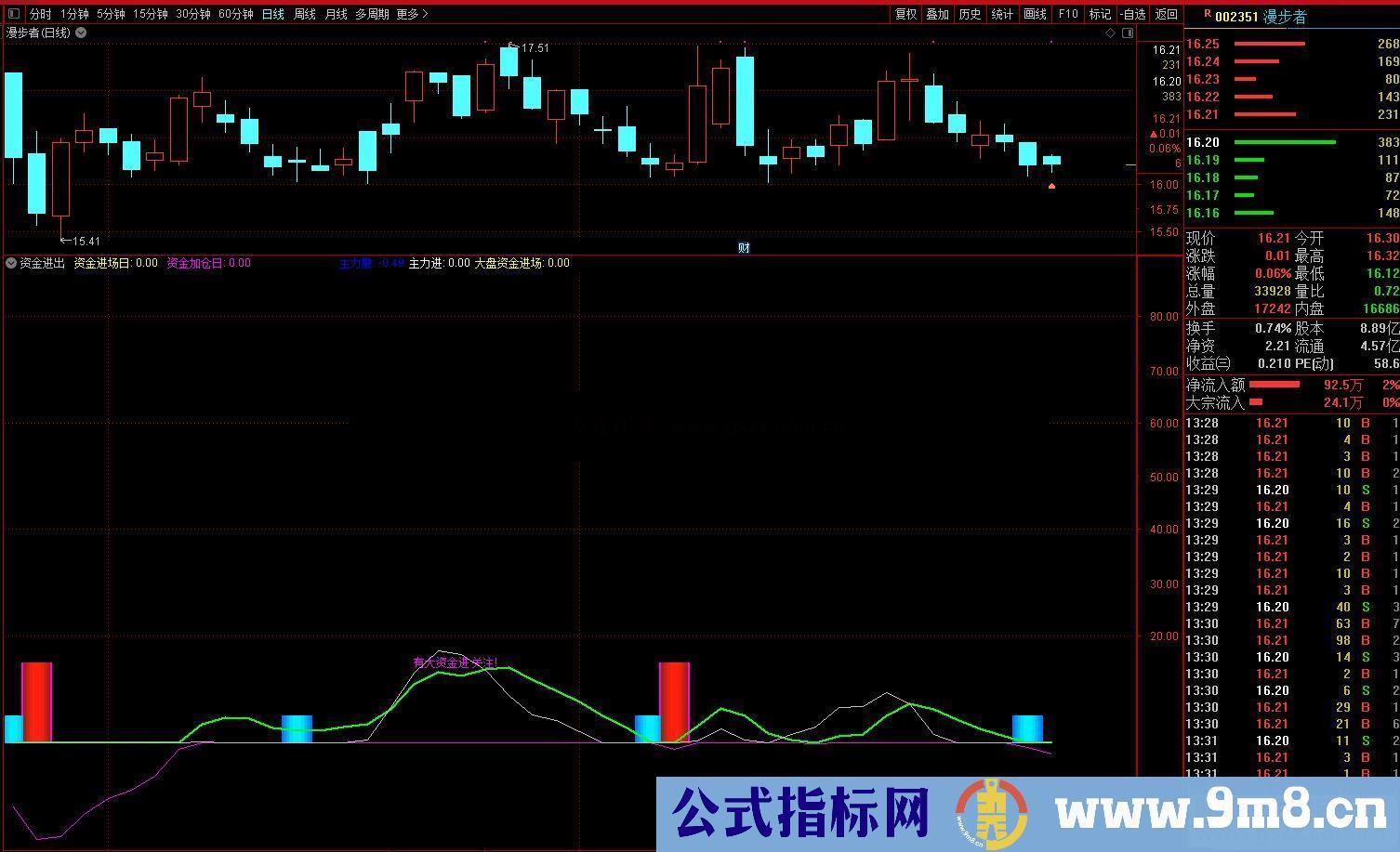 通达信资金进出副图指标源码