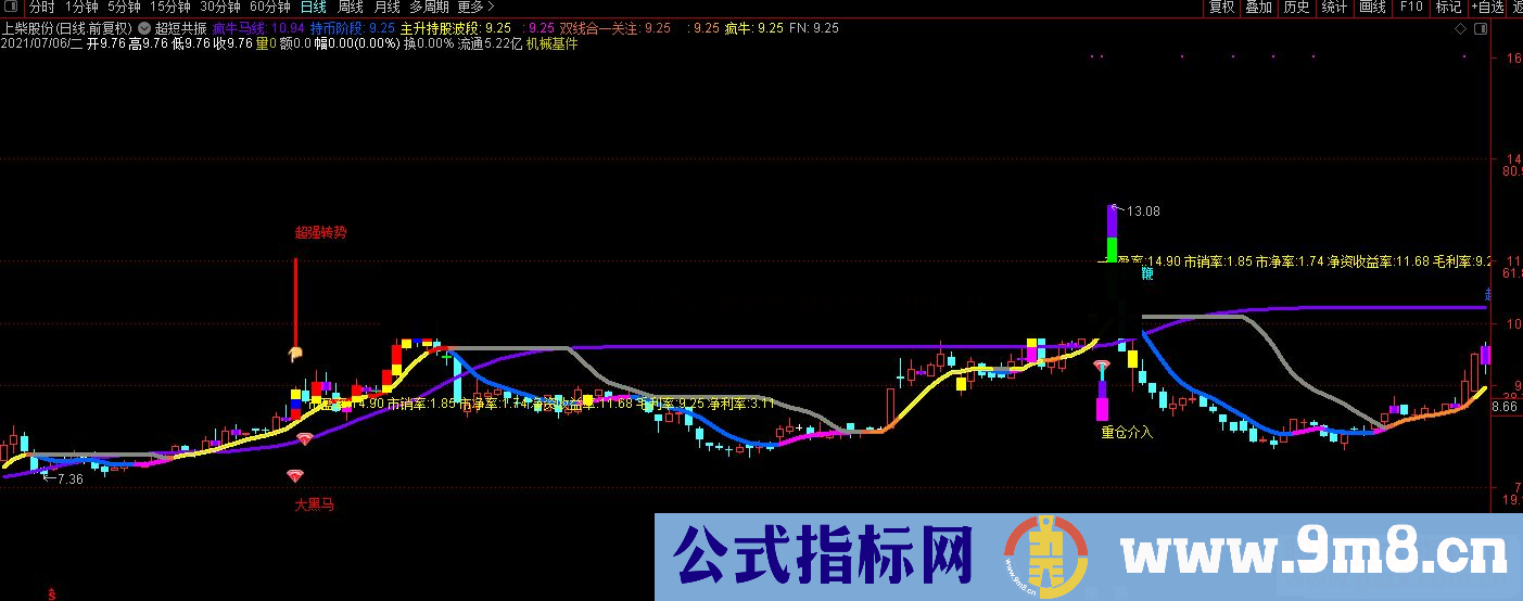 通达信快马加鞭 超强主升浪主图/选股预警 源码