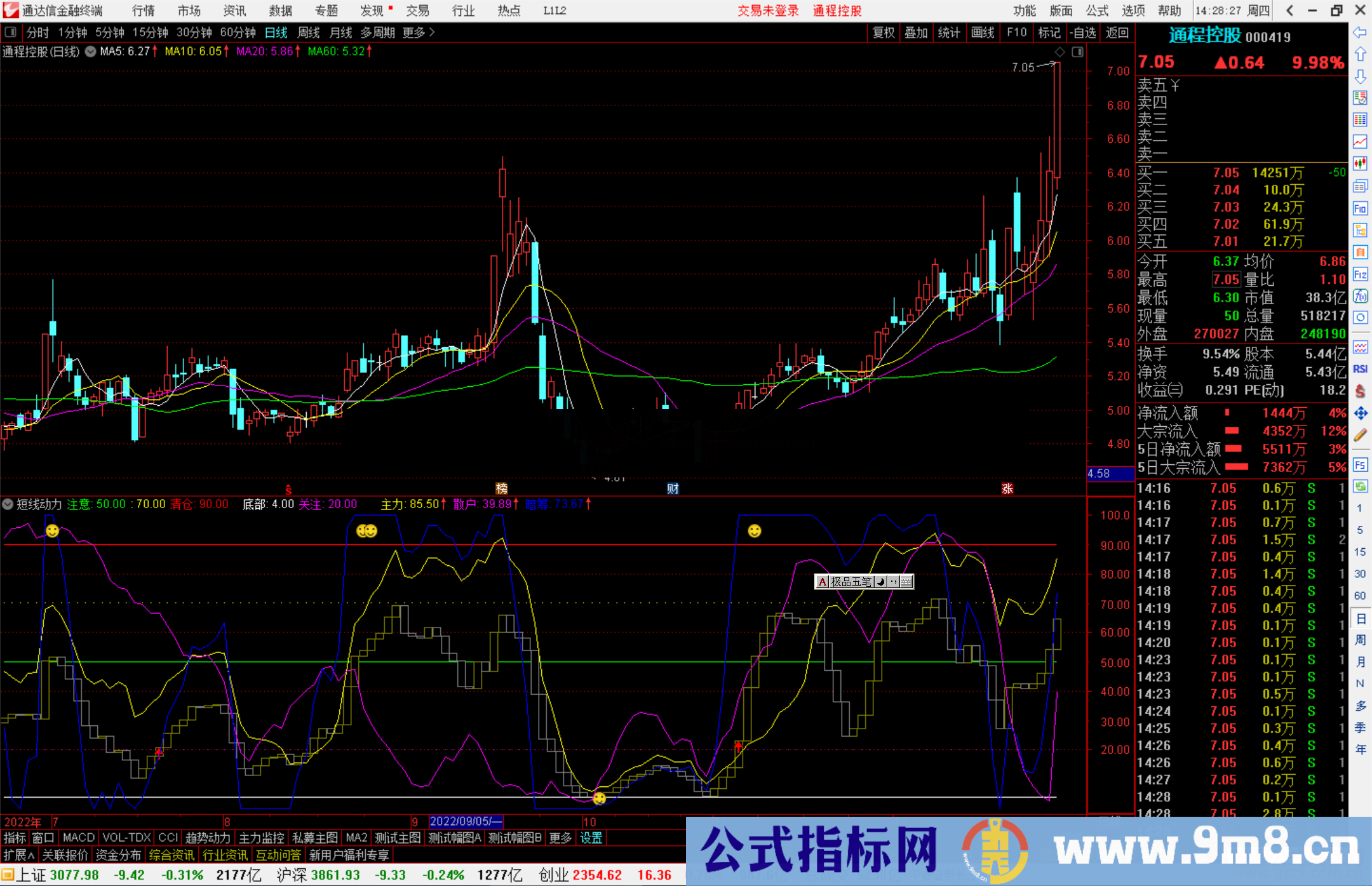 通达信短线动力指标公式源码副图