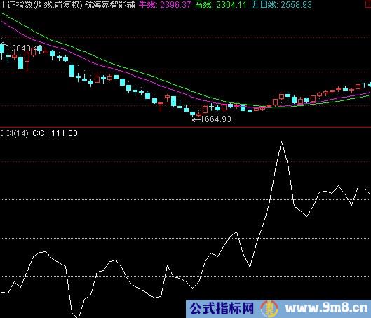 CCI另类抄底逃顶