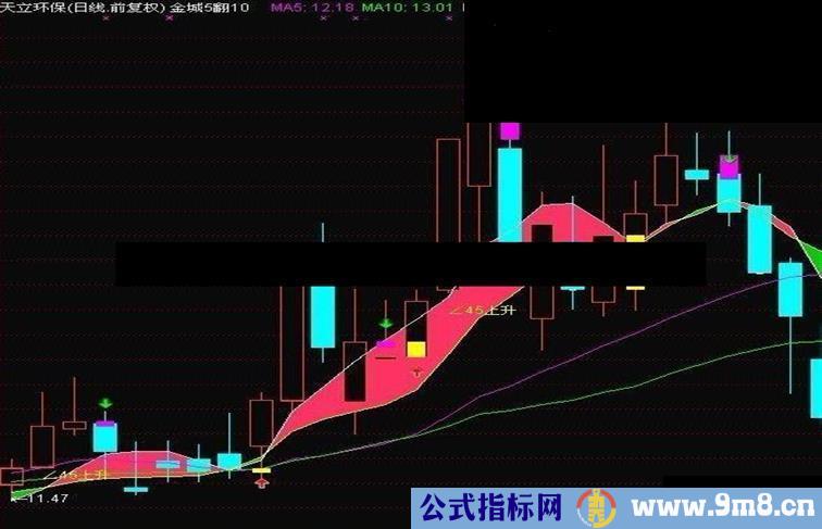 专用均线主图源码说明 无未来