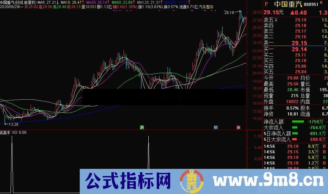 通达信抄底高手副图/选股指标公式源码