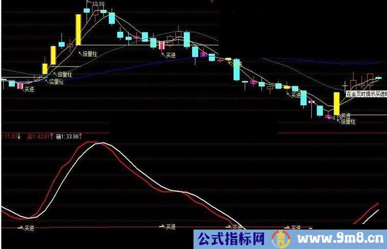 在金叉时提示买进时买入可靠性比较高的副图公式