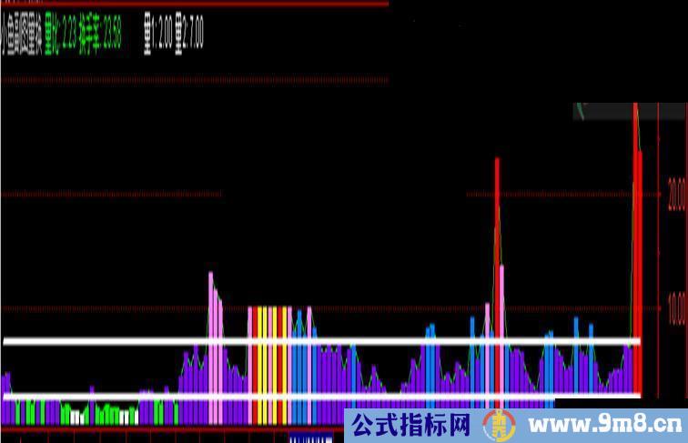 换手率（副图 源码）