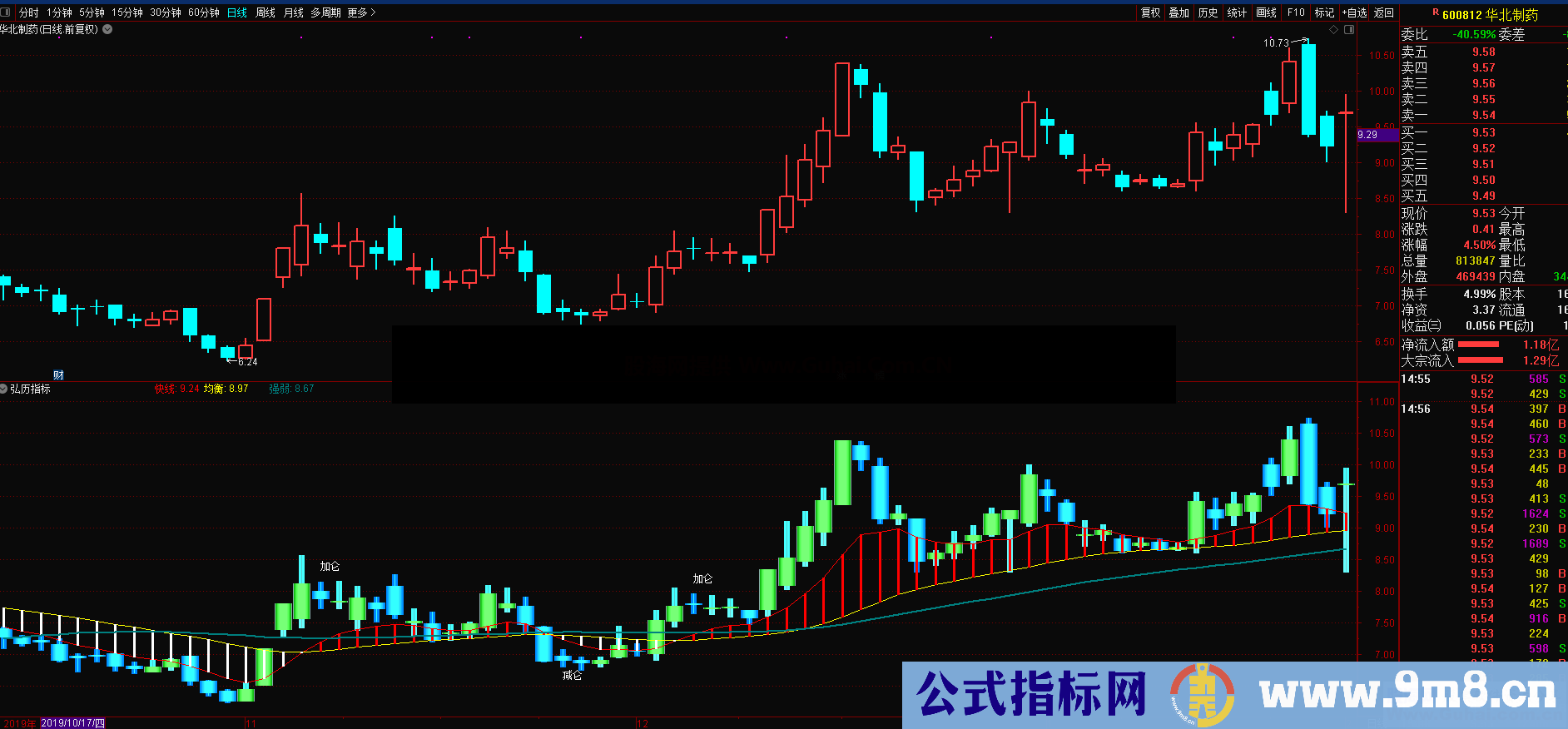 加仓减仓（源码 副图 通达信 贴图）不含未来