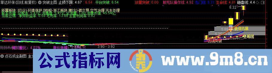 通达信短板抓妖之点石成金副图指标公式