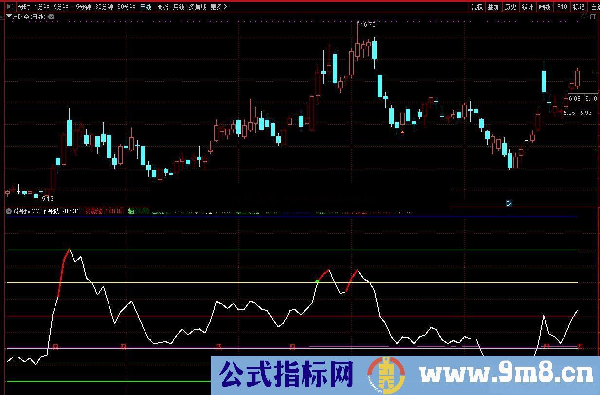 通达信 敢死队买卖线副图指标源码