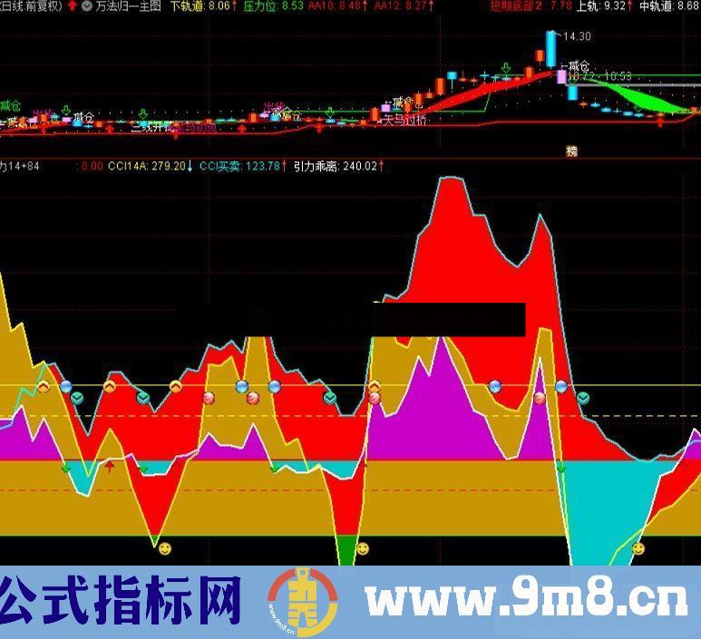 通达信CCI引力副图指标公式无未来