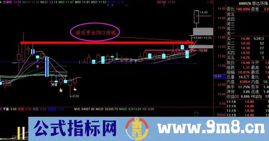 通达信凹口淘金牛股启动分析预警系统 适用 说明+全套指标