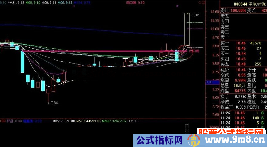 通达信凹口淘金牛股启动分析预警系统 适用 说明+全套指标