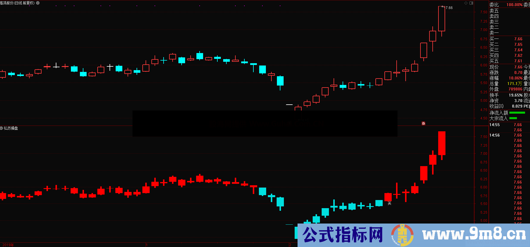 自用操盘手（源码 副图 通达信 贴图）买入信号清晰明了