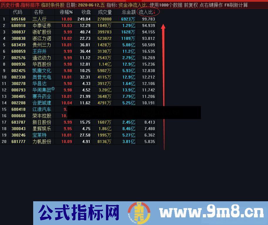 通达信资金净流入比副图/排序指标无加密