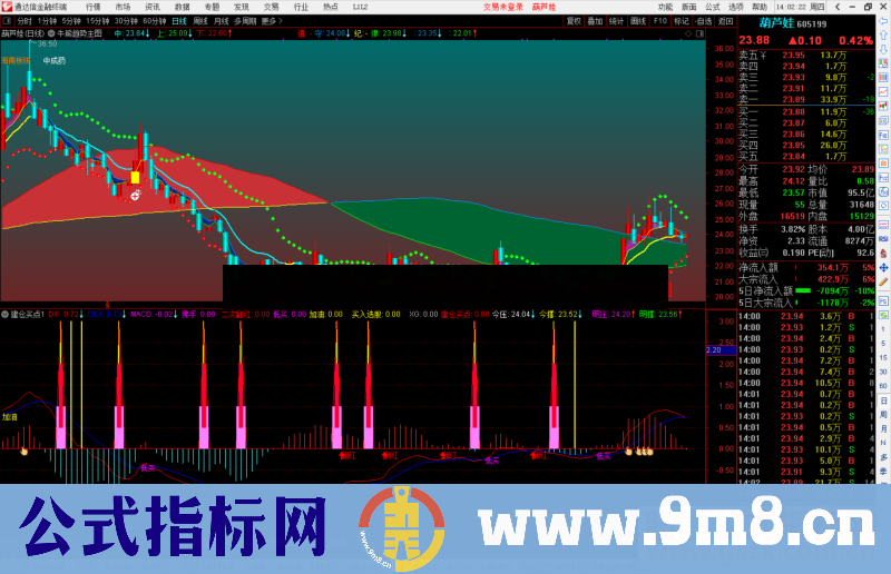 通达信建仓买点指标公式源码副图