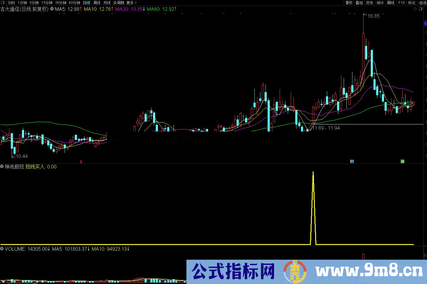 通达信神池超短 短线买入副图/选股预警 源码 