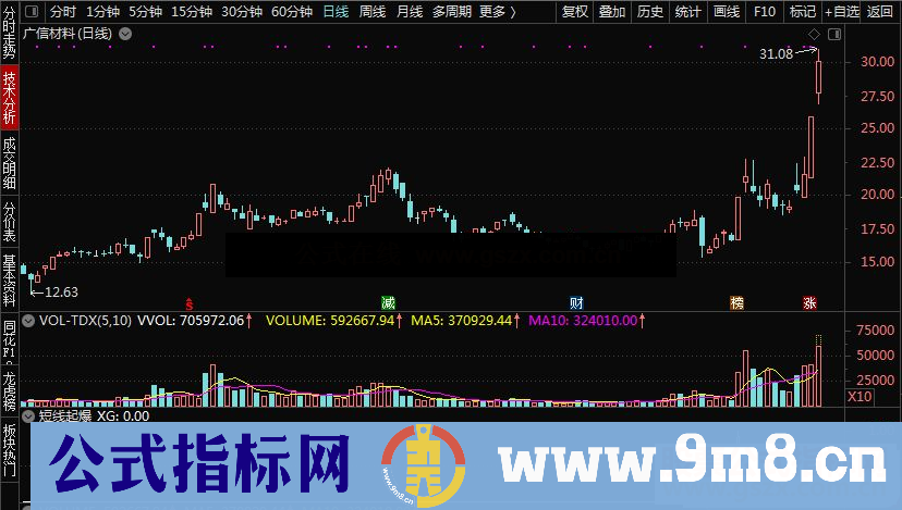 通达信短线起爆副图/选股公式 源码 第一时间捉短线牛