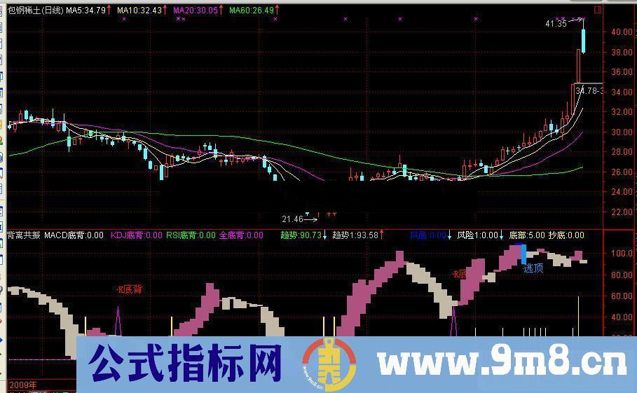 通达信背离共振指标公式源码