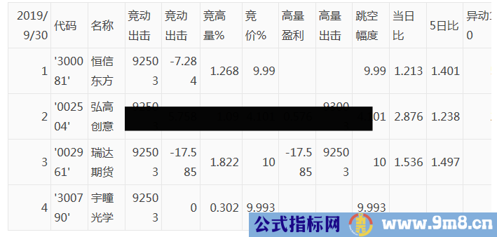 （涨停基因 竞价动能）竞价打板必备公式，命中率100%，4个月盈利8倍有余