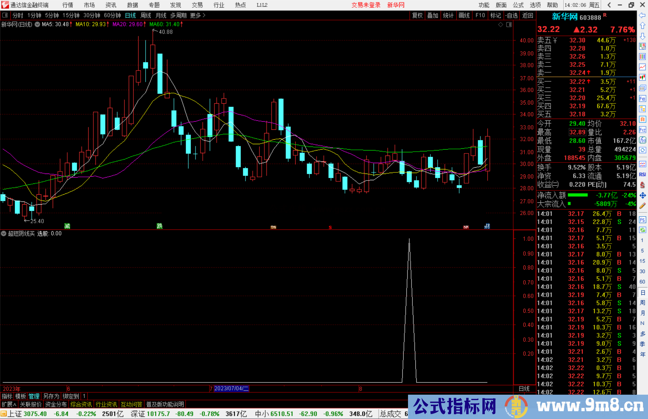 通达信超短阴线买，选股副图通用没未来函数指标副图源码