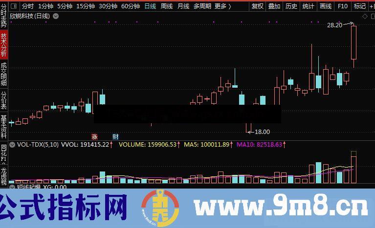 通达信短线起爆副图/选股公式 源码 第一时间捉短线牛