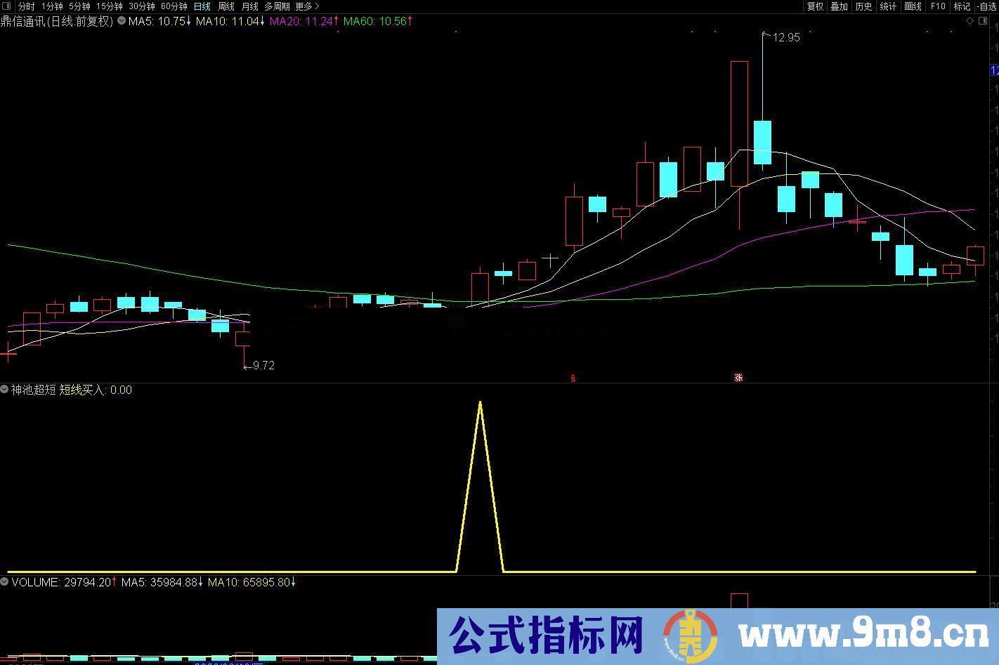 通达信神池超短 短线买入副图/选股预警 源码 