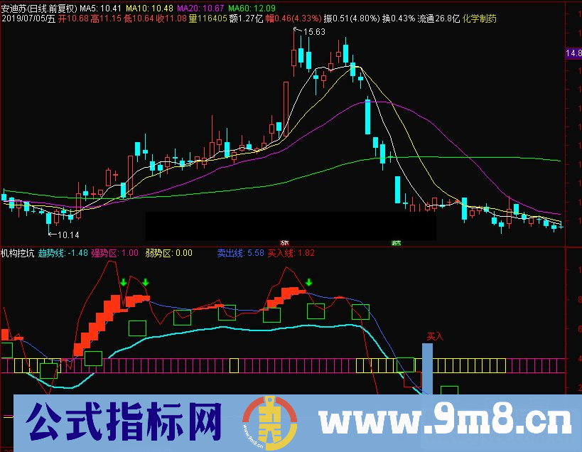 通达信机构挖坑副图指标 源码