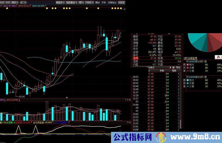 益盟 大主力源码副图