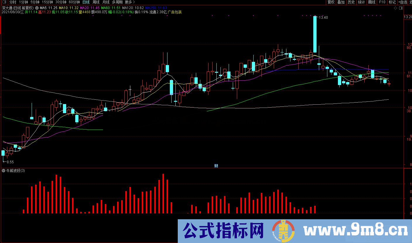 通达信简单的牛熊红色波段副图指标公式源码