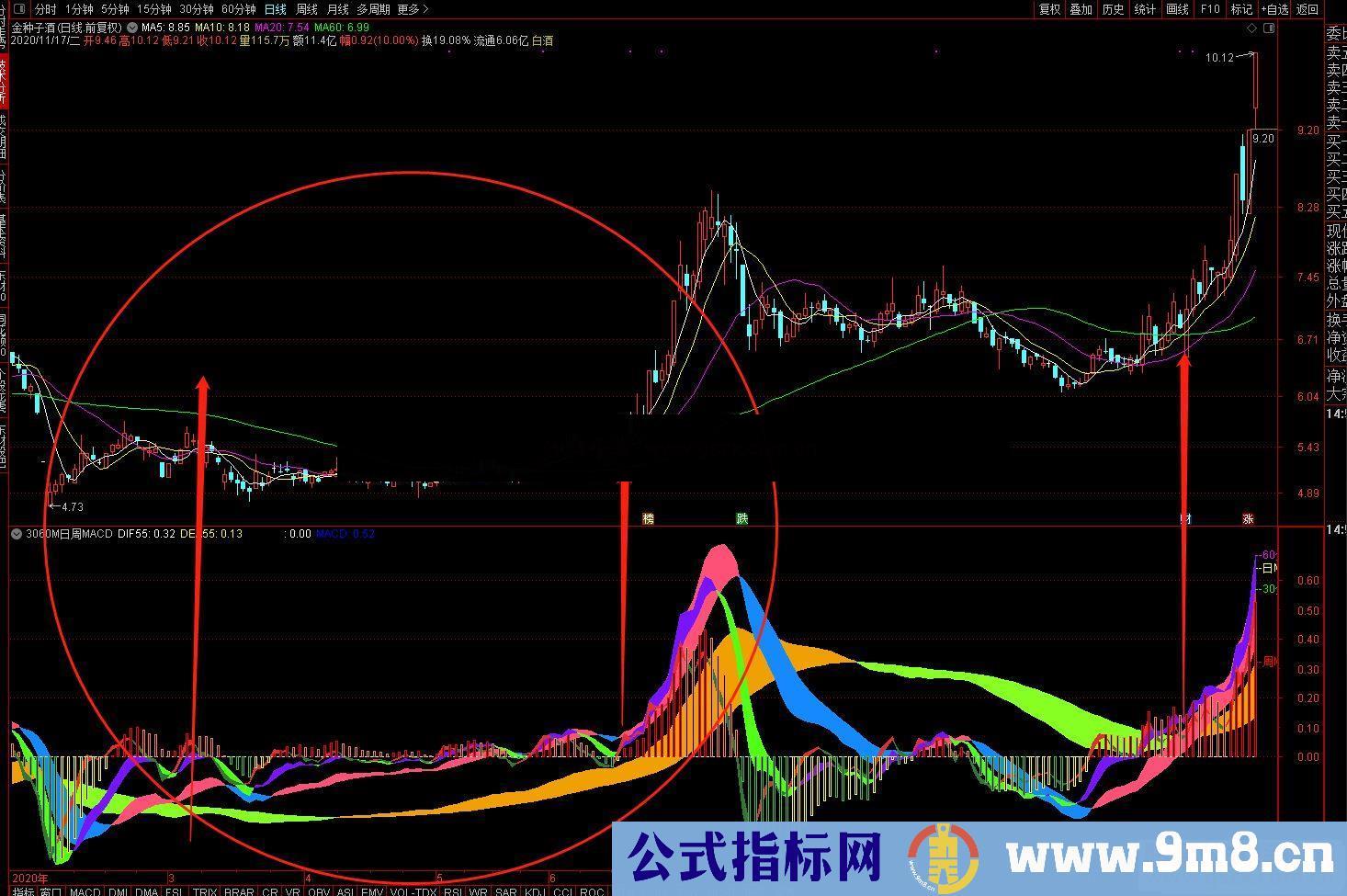 通达信MACD多周期同图副图指标无加密 无未来