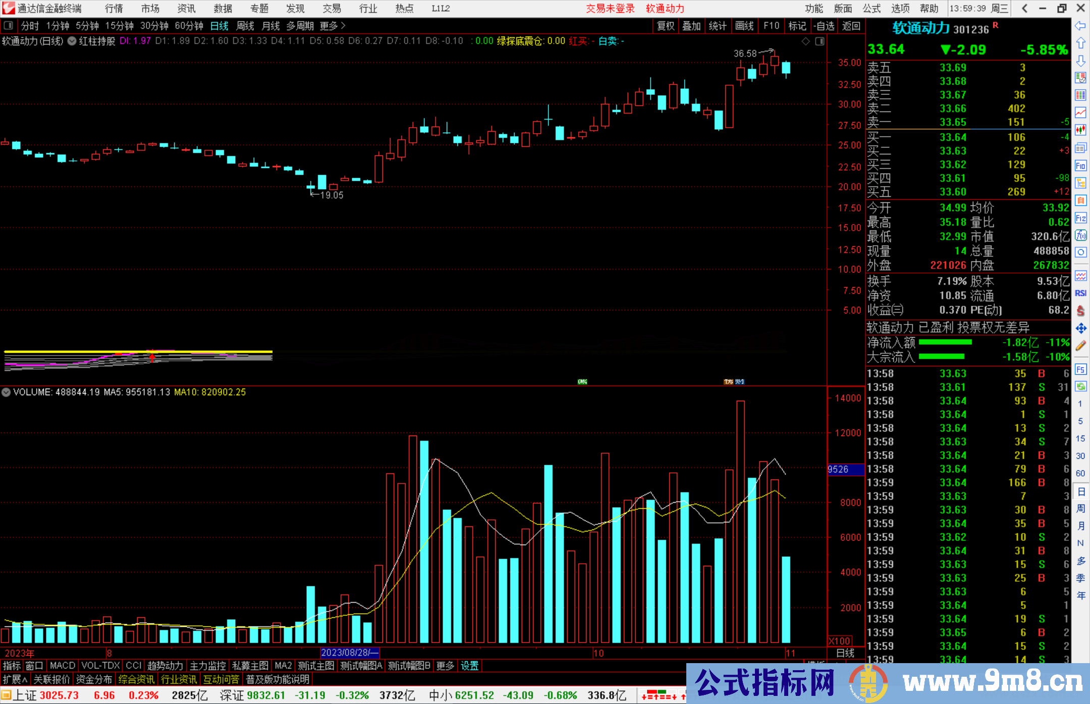 通达信红柱持股主图，只有出现红柱才进入持票指标主图源码