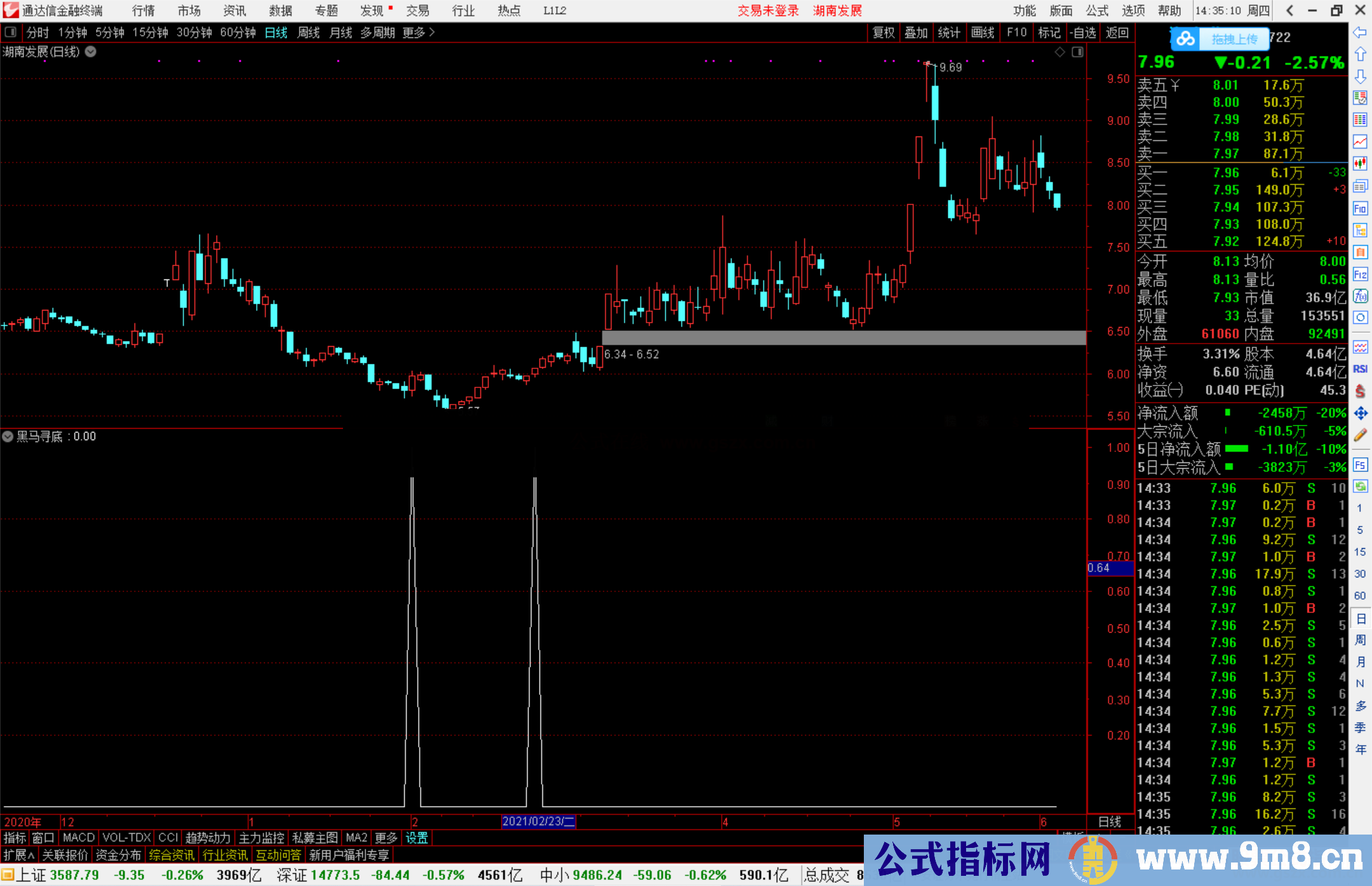 通达信黑马寻底副图/选股预警 源码