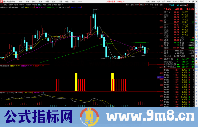 通达信加强拉升副图指标公式源码副图