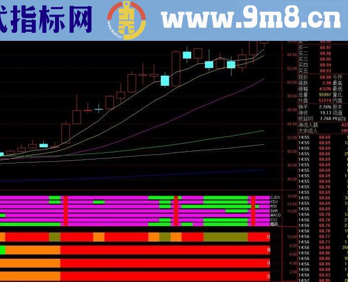 七指金叉 四喜临门（指标 幅图 通达信 贴图）