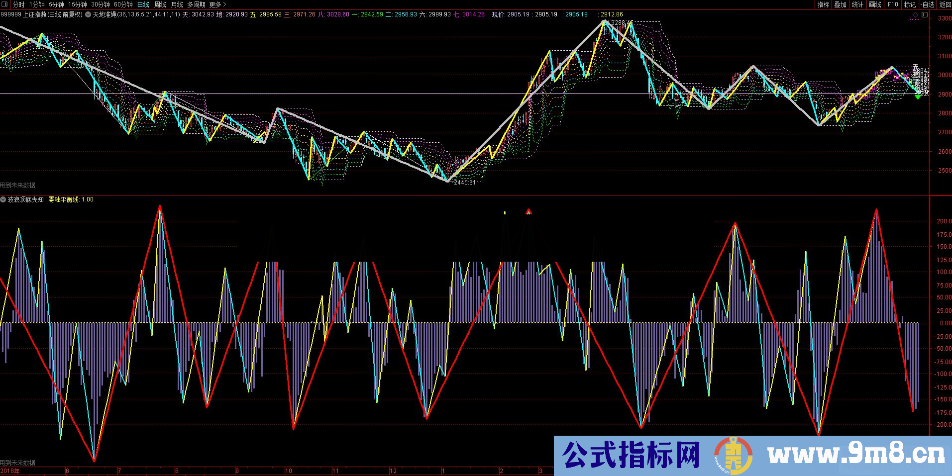 通达信波浪顶底先知副图指标 源码  贴图 有未来 无加密