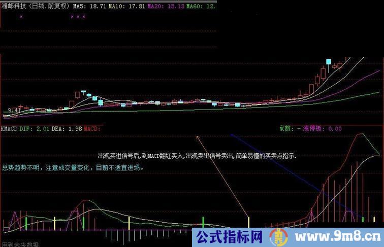 简单易懂的KING级别MACD指标,买卖点很妙,你懂的!