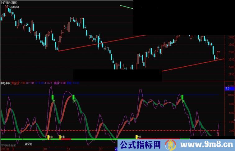 通达信中短牛股副图源码 无未来