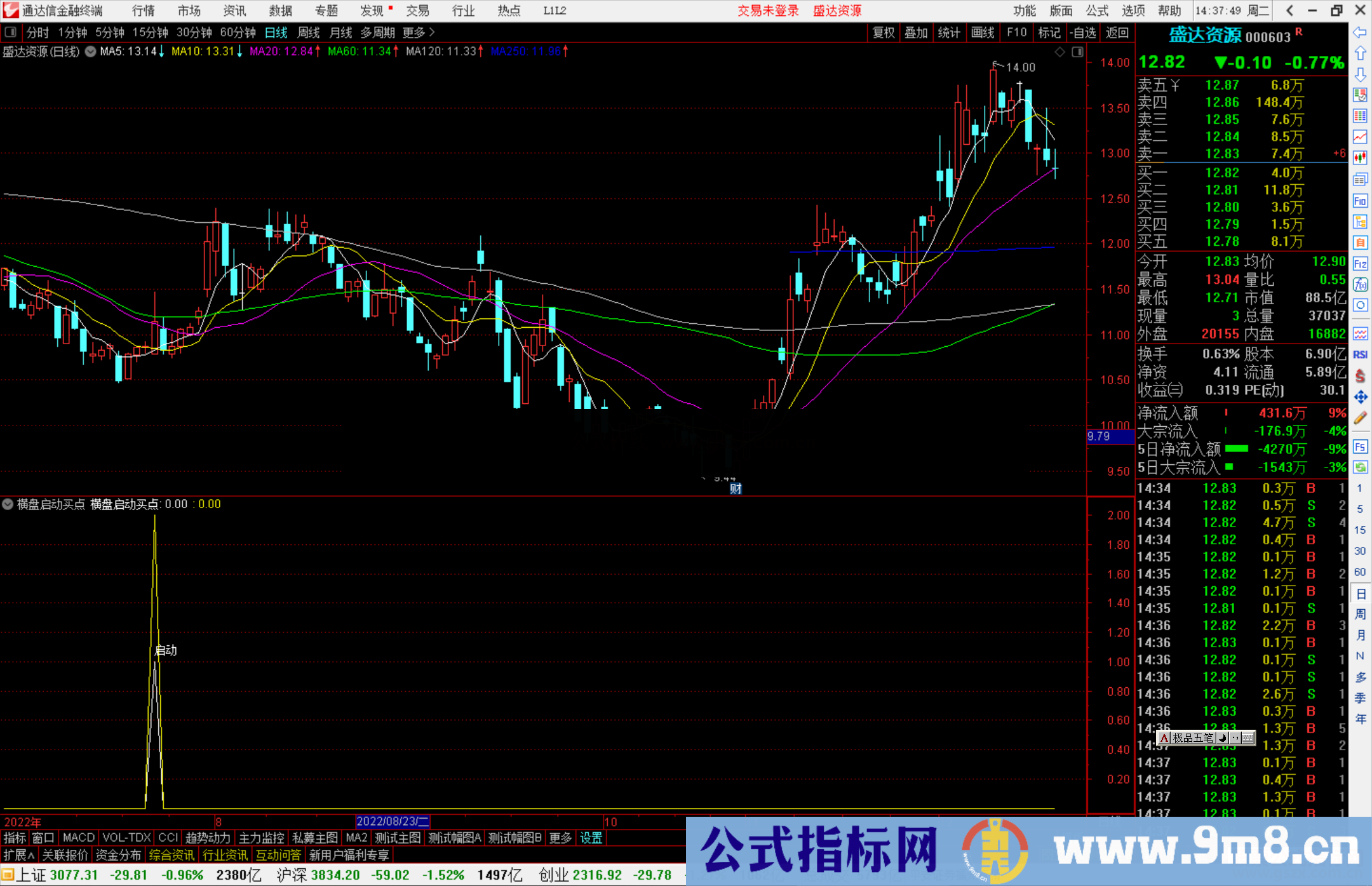 通达信横盘启动买点选股指标公式源码副图