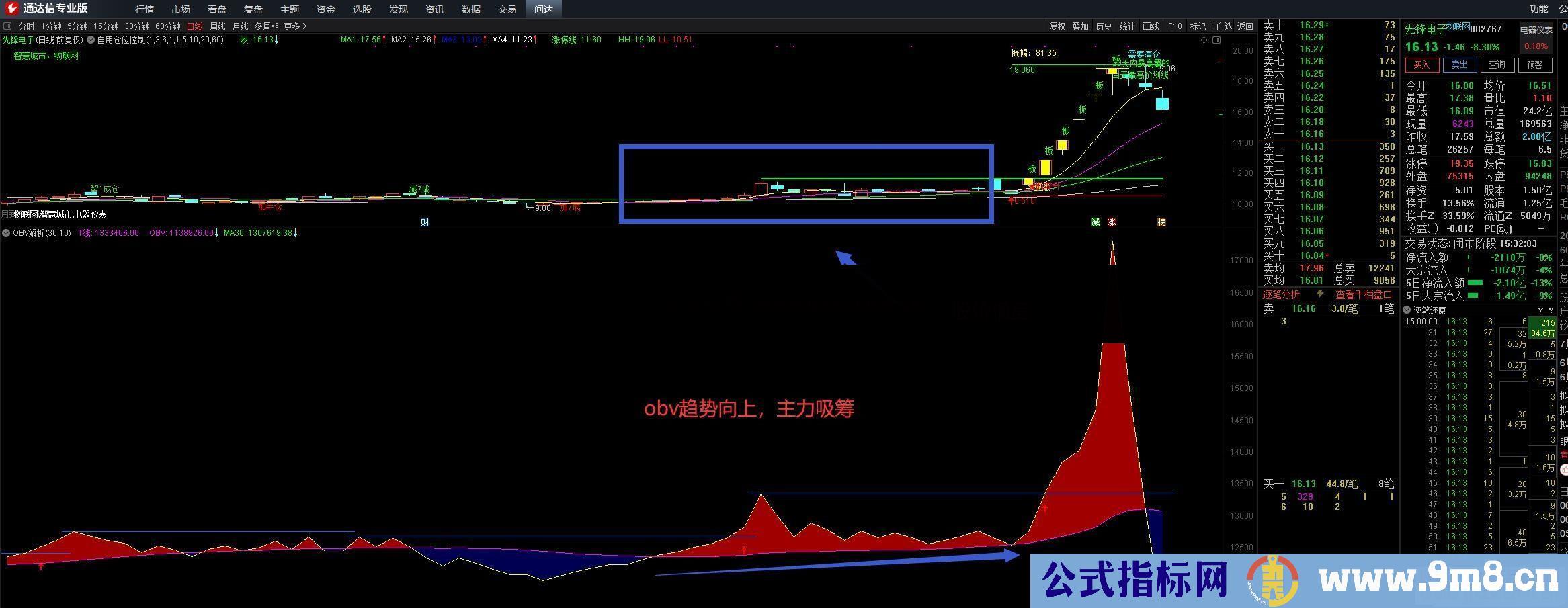 通达信OBV解析 一个解析潜在牛股非常有效的副图指标源码