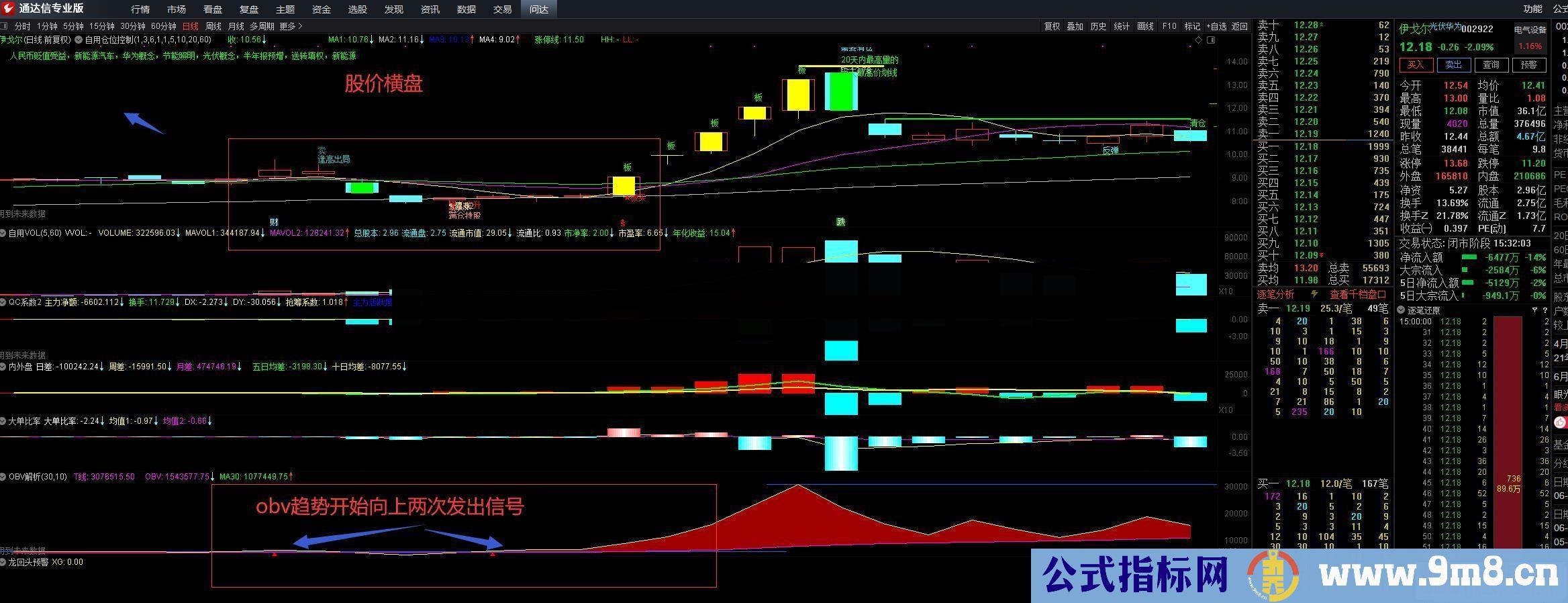 通达信OBV解析 一个解析潜在牛股非常有效的副图指标源码