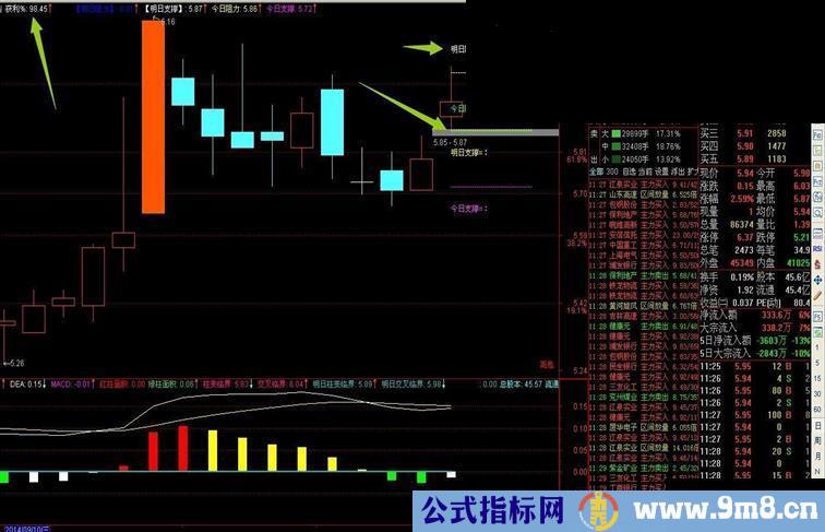 主图看支撑和阻力看到筹码分布源码