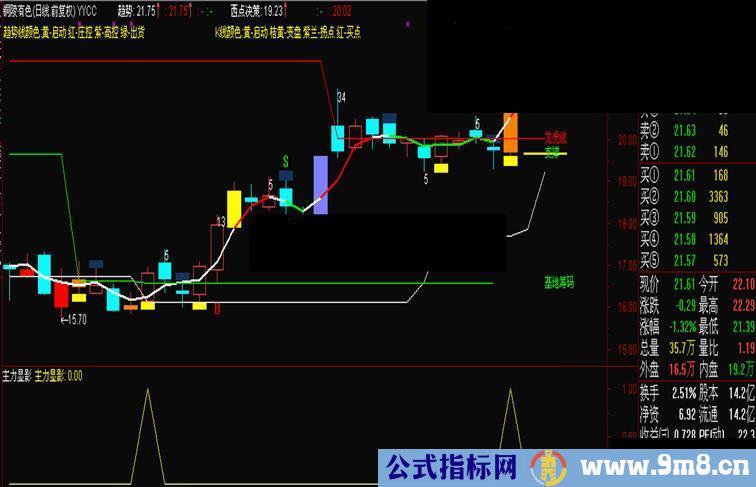 通达信主力显影副图源码 选股