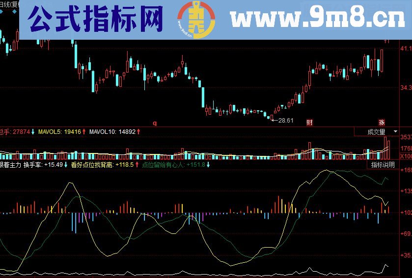 同花顺跟着主力副图源码