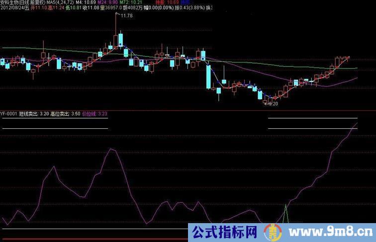 金山抄底 副图源码