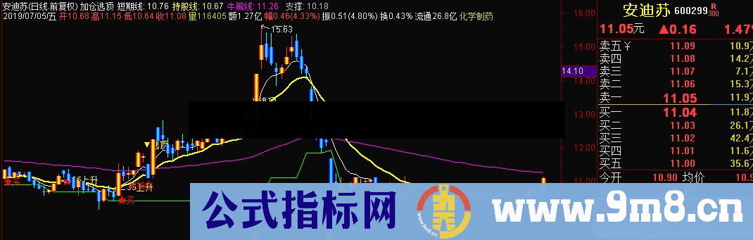 通达信加仓逃顶主图指标 源码