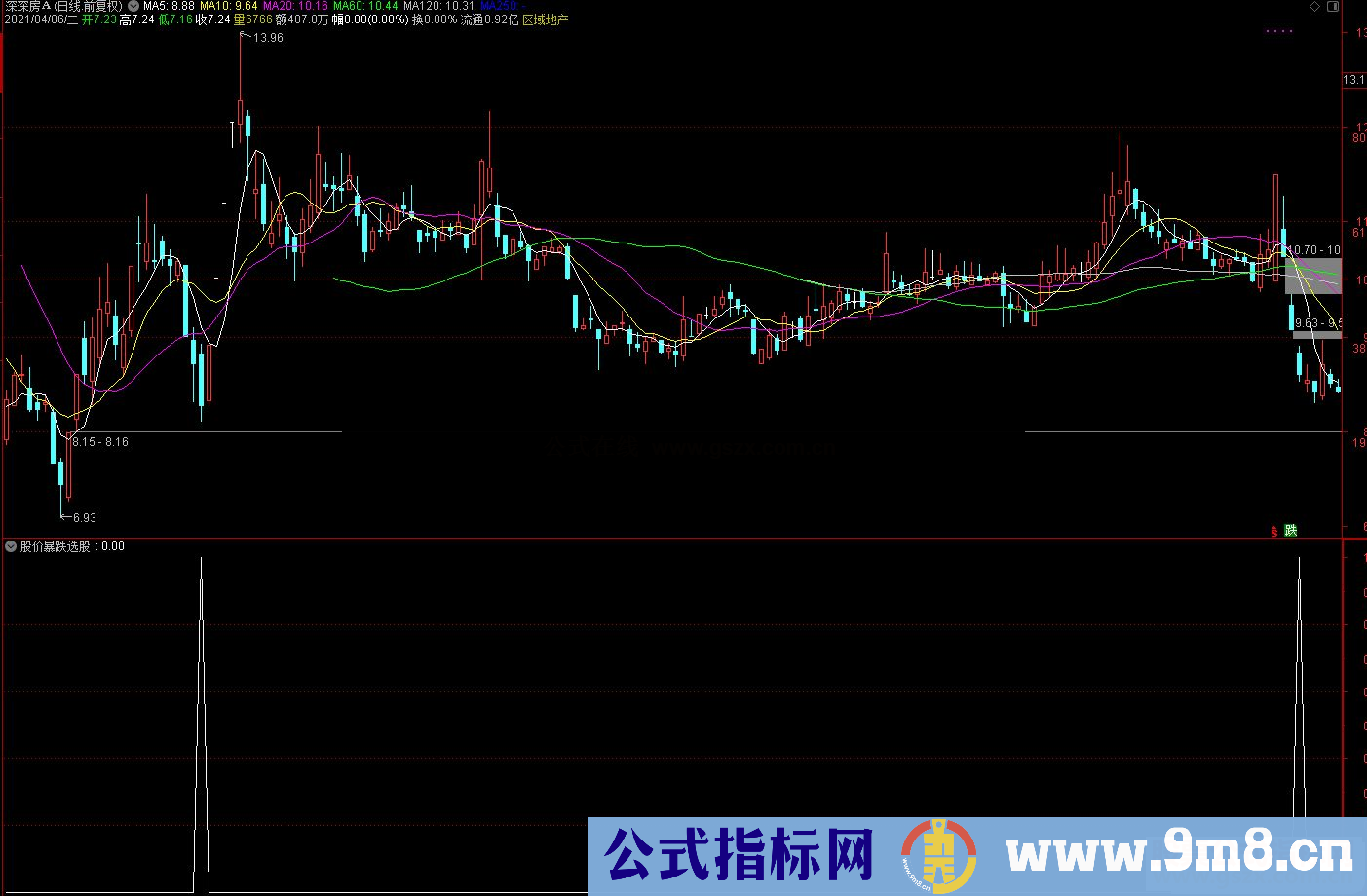 通达信股价暴跌副图/选股预警指标公式源码