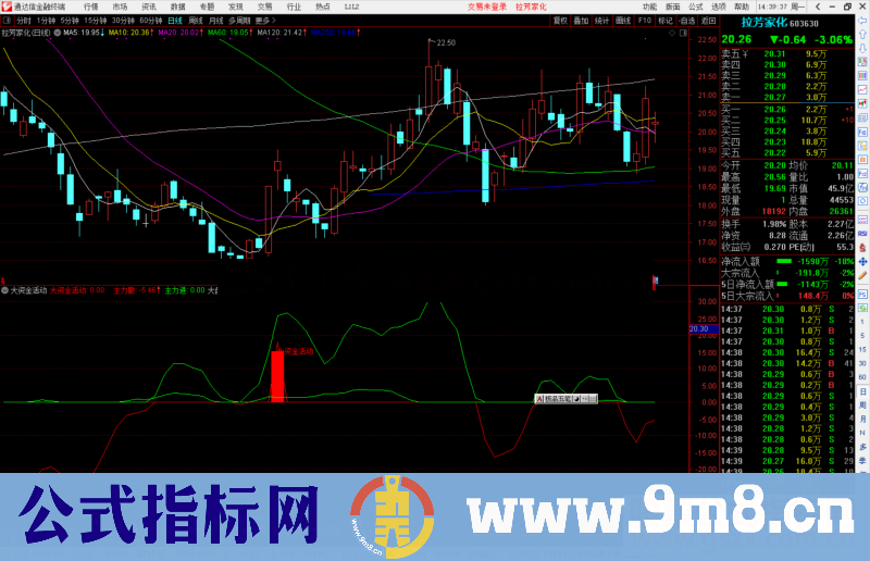 通达信大资金活动 抄底信号准确副图指标公式源码