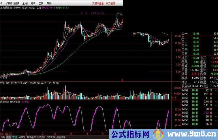 底部波浪指标源码