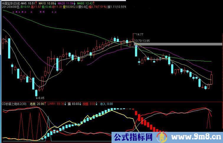 通达信CD抄底之绝杀指标副图源码