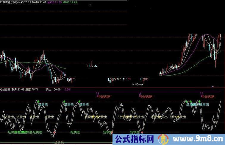 短线指标副图源码