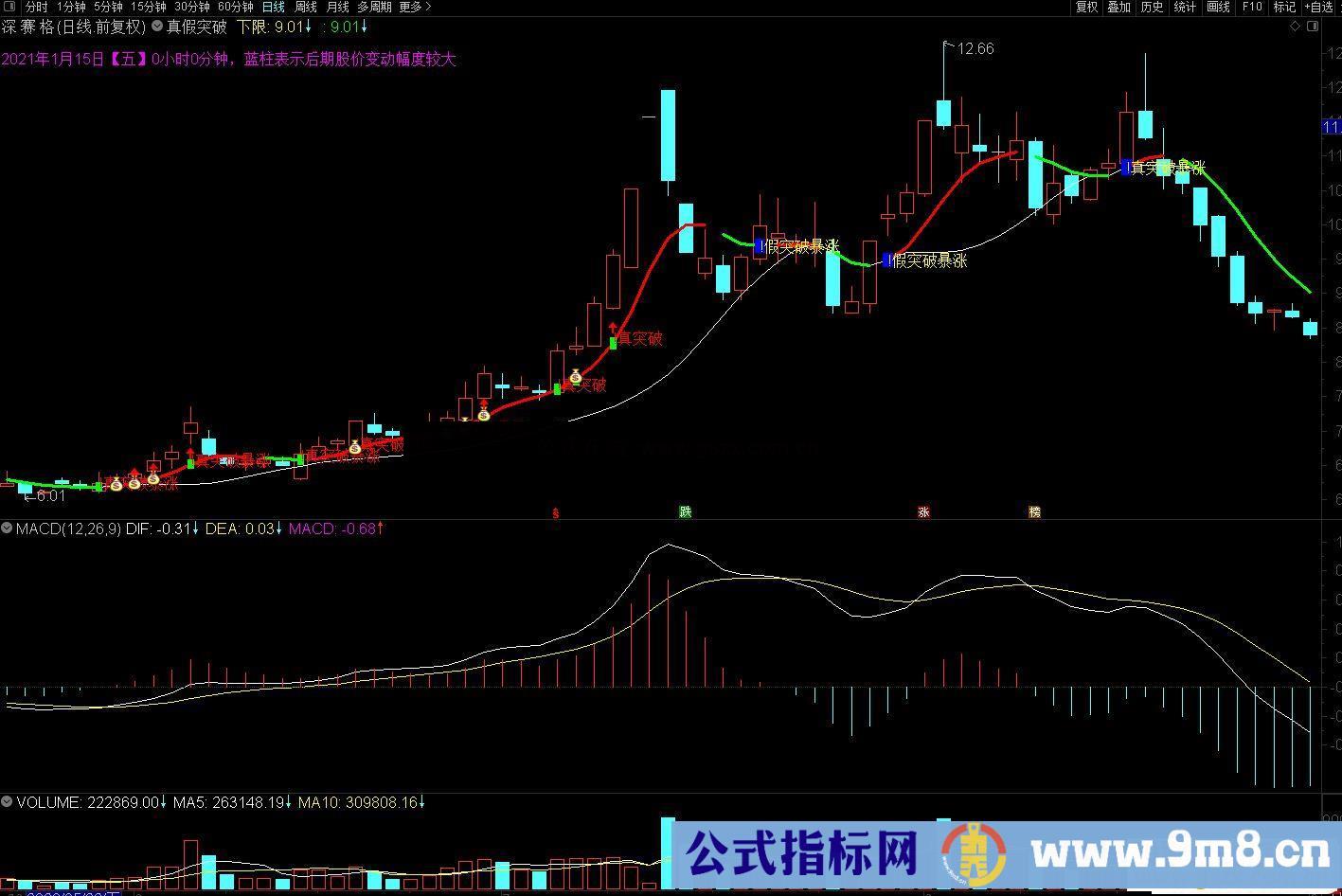 通达信主力强度判断真假突破暴涨主图指标 源码