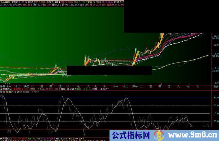 参数还是参数，对前期副图指标的参数优化，贴图说明